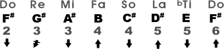 Mixolydian Scale in the Key of F#